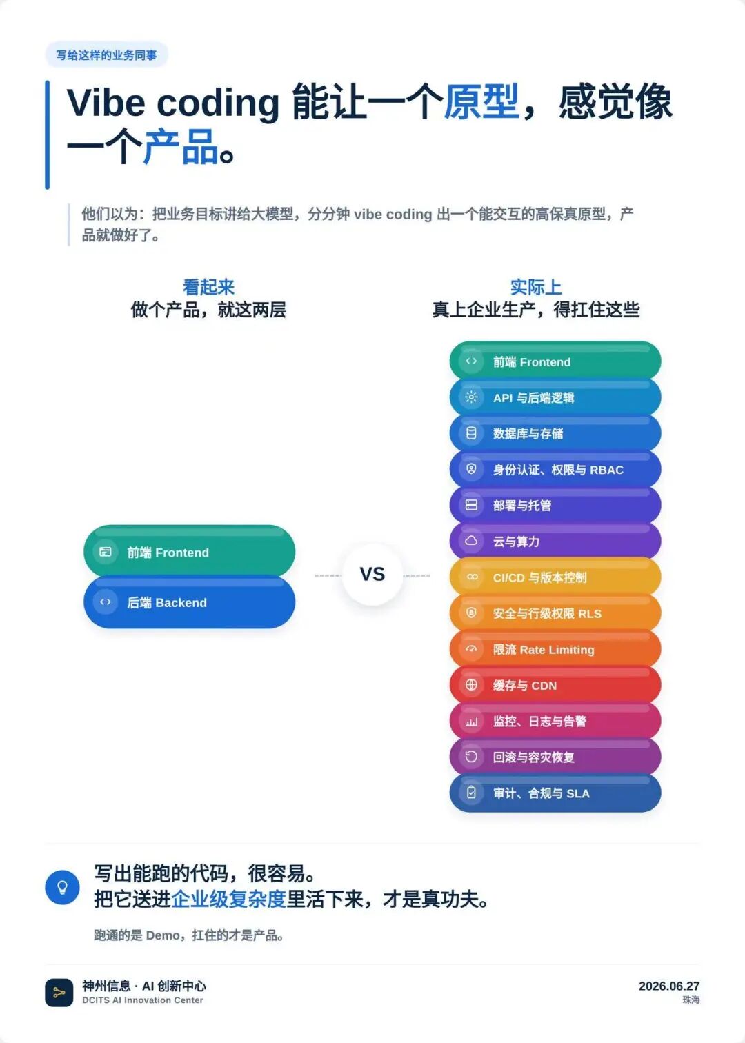 写给业务同事的示意图：原型只露出前端、后端两层，真上企业生产底下还压着十一层工程