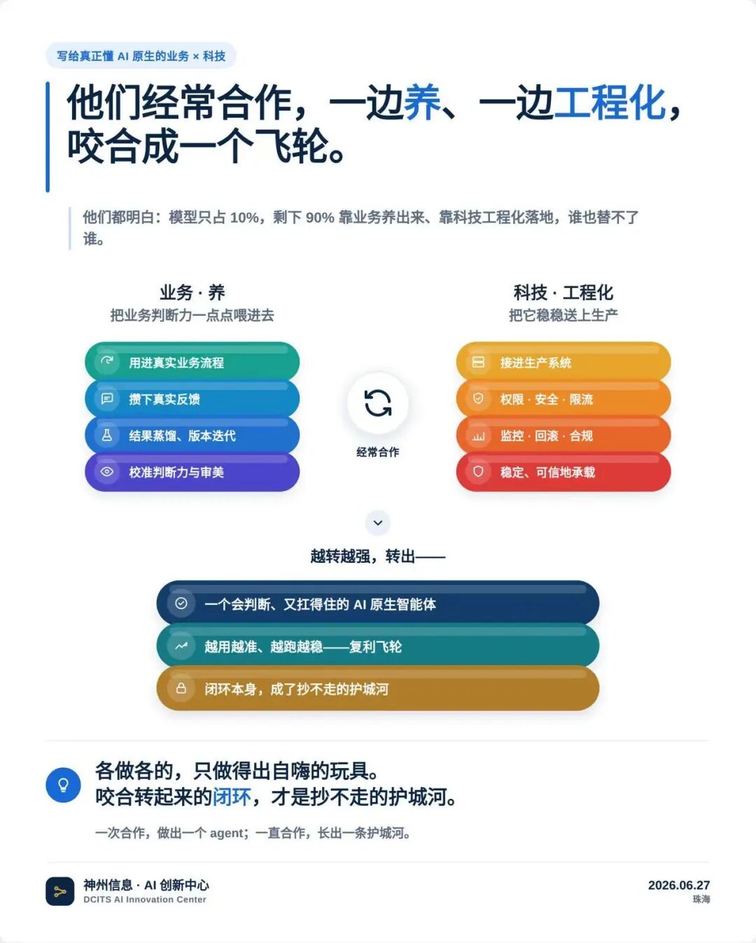 从VS到循环的示意图：养和工程化转成飞轮，闭环本身成了护城河